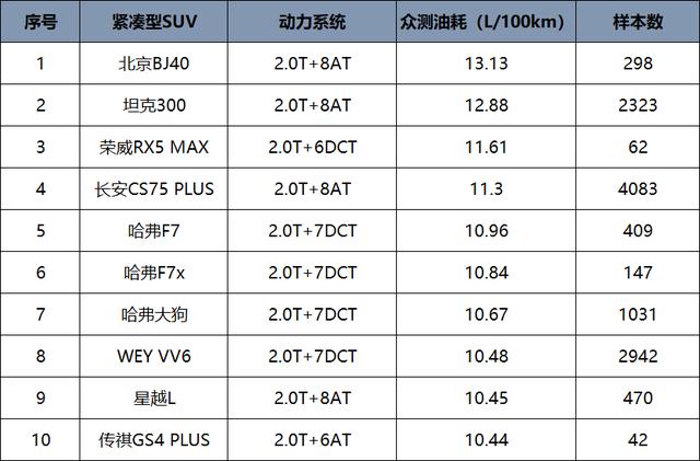 谁说国产车油耗一定高，各级别高油耗车型排名，合资占了一多半？