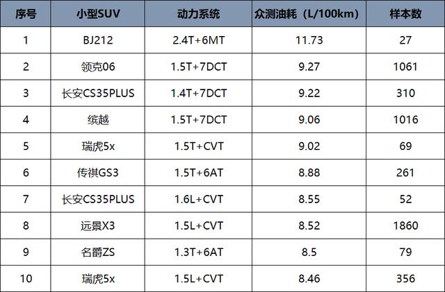 谁说国产车油耗一定高，各级别高油耗车型排名，合资占了一多半？