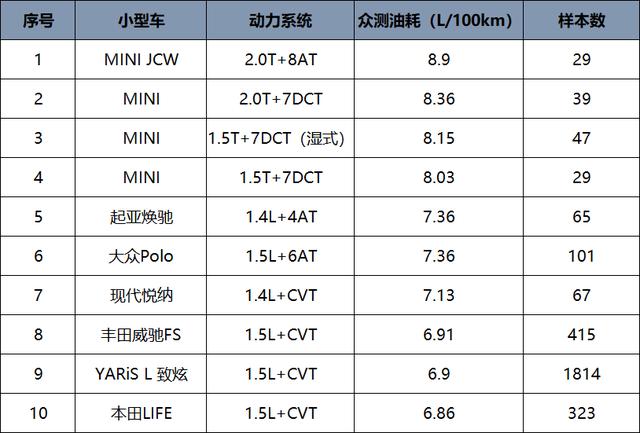 谁说国产车油耗一定高，各级别高油耗车型排名，合资占了一多半？