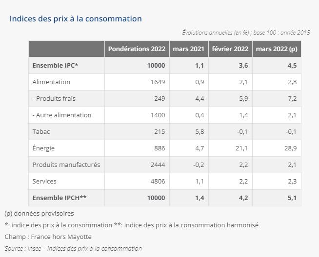 法国CPI各项数据。截图自法国国家统计局。