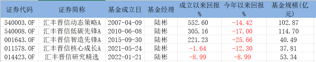 “5只基金已全部放开限购，汇丰晋信陆彬判断“堪比2018年底，希望大家相信常识”