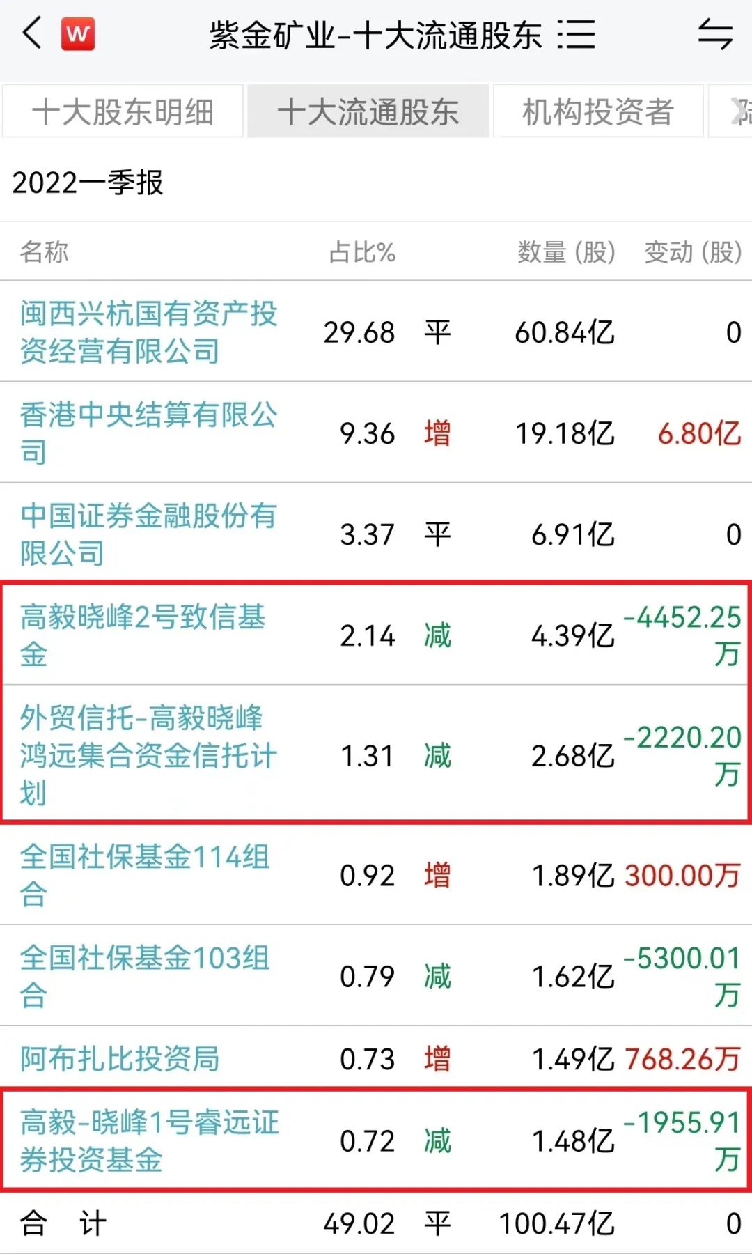 紫金矿业一季报显示,邓晓峰管理的高毅晓峰2号致信基金,高毅晓峰鸿远
