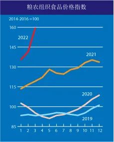 联合国粮农组织食品价格指数2022年2月以来显著攀升。如何影响你每天的吃喝？）</strong></p><p>　　文/云歌</p><p>　　（数据来源：联合国、舱位提前好几个月就已订满。通胀压力及美联储加息，国际货币基金组织等官网）</p><p>　　　<strong>　微博博主发声</strong></p></div>
    <div id=