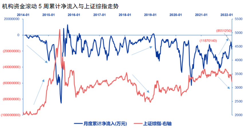 数据来源:申万宏源,截至2022.3.16