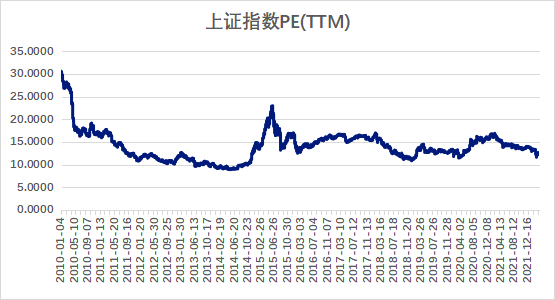 (数据来源:wind,截至2022.4.12)