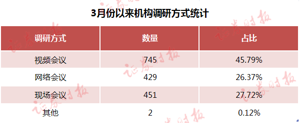 机构调研变了！线上调研成主流，医药、电子等深跌行业受关注，这些股获热捧