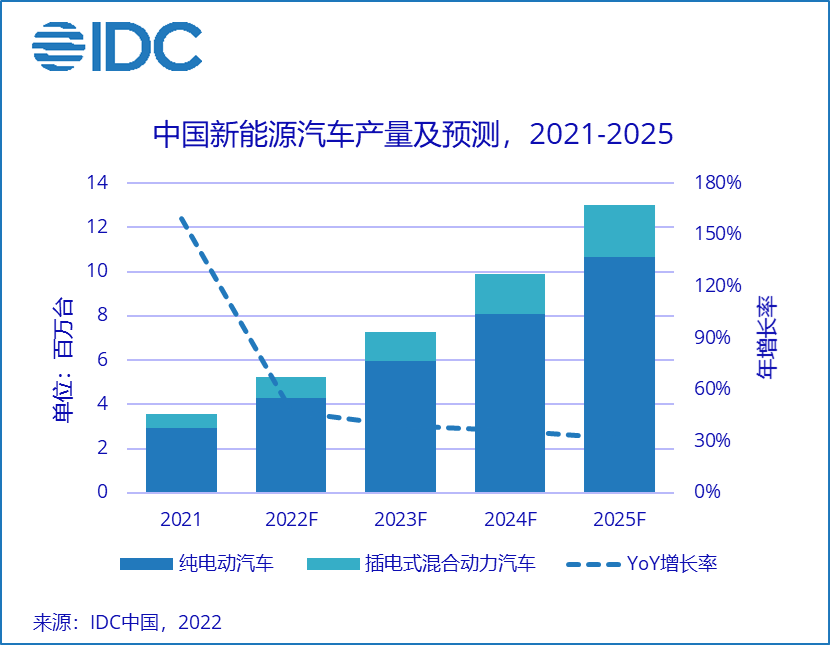 Idc：预计 2022 年新能源汽车新车渗透率接近 20 ，年产量 500 万辆 财经头条