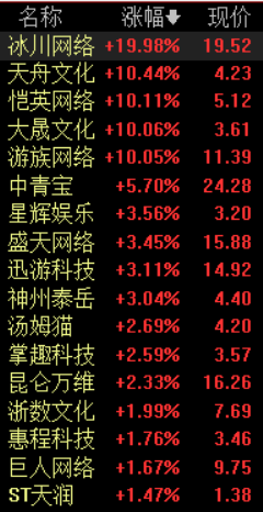 “版号重启核发，游戏板块拉升，机构：行业景气度整体有望回暖