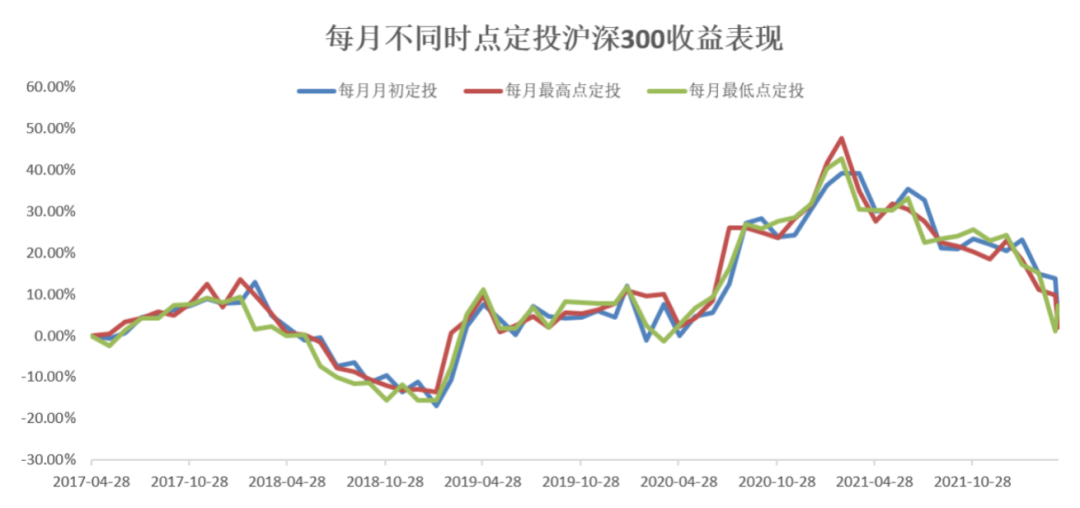 数据来源:wind,定投区间为2017.4.28至2022.4.6