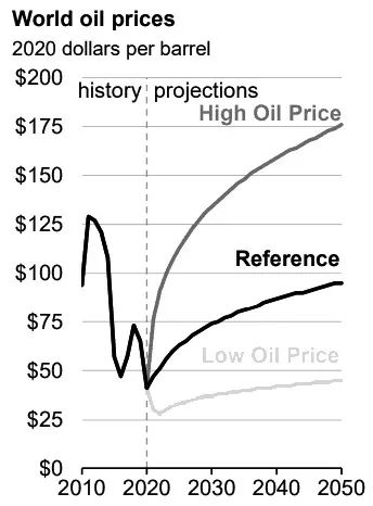 图为2020—2050WTI原油期货价格（单位：美元/桶）