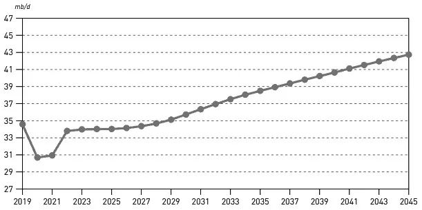 图为2019—2045年OPEC产量预期（单位：百万桶/日）