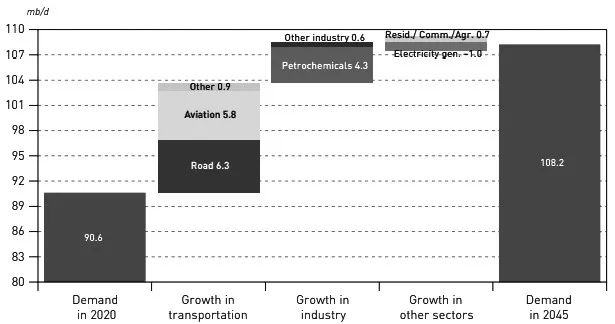 图为2020—2045年全球原油需求增量—分行业（单位：百万桶/日）