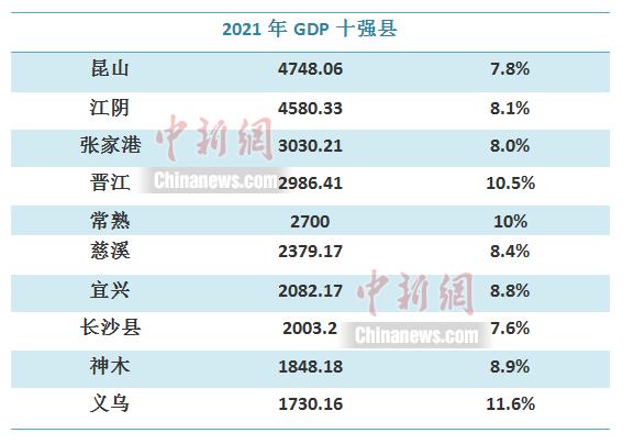 义乌市gdp_最新中国GDP十强县出炉!义乌上榜,这项数据全国最高