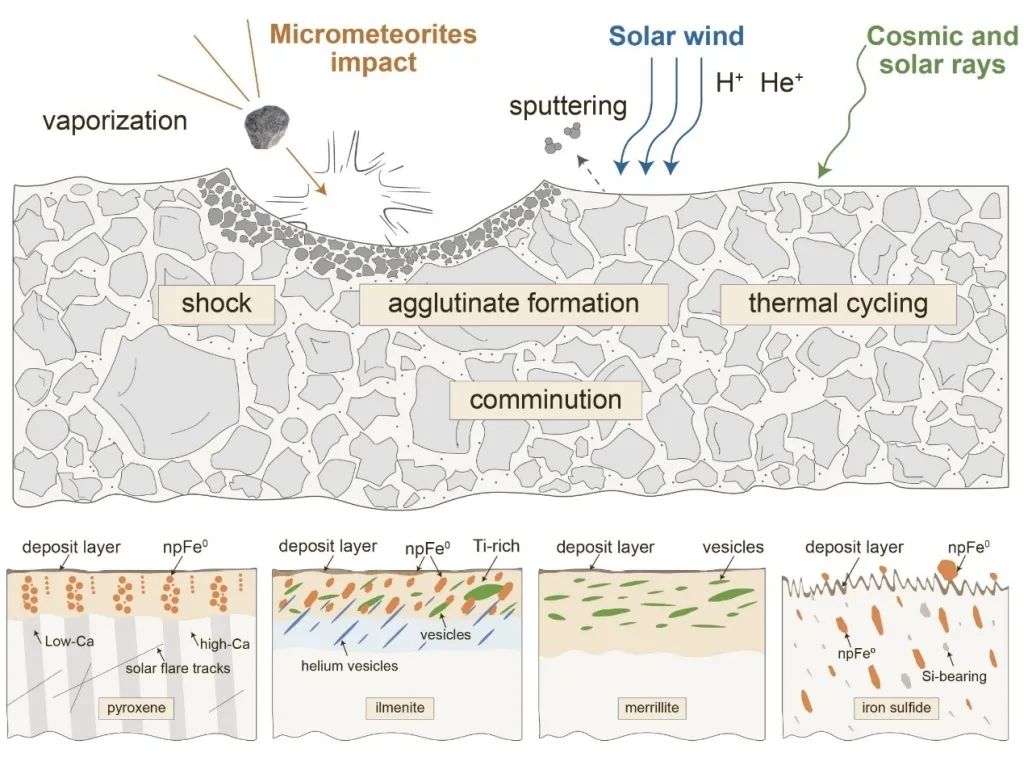 我国科学家发布嫦娥五号月壤最新研究成果！休闲区蓝鸢梦想 - Www.slyday.coM