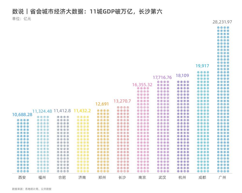长沙县gdp_740多万人口的江苏无锡市,实力强劲!GDP比长沙、西安等省会还高(2)