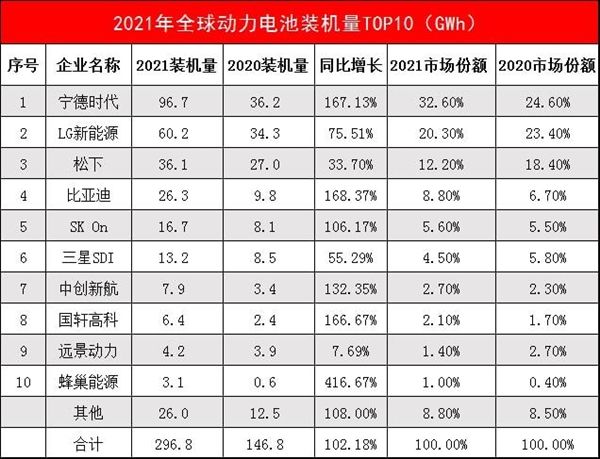 数据来源：SNE Research