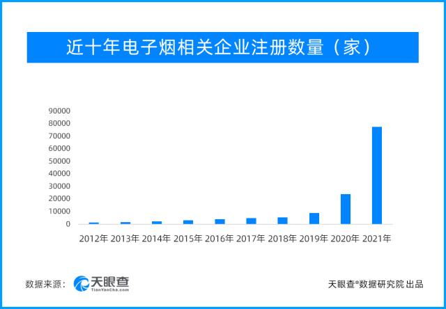 電子煙強制性國家標準今年10月1日起實施天眼查數據顯示2021年新增