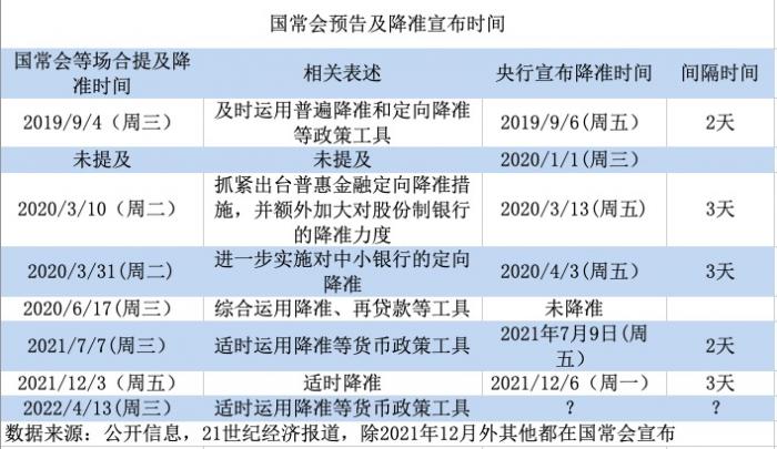 国常会再提“降准”，按“惯例”本周五或行动！4月MLF降息概率降低