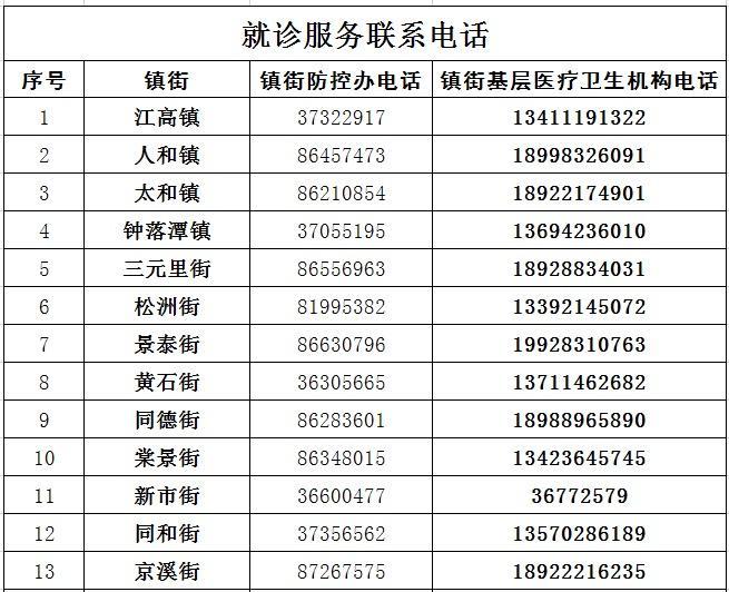 广州白云区发布新冠肺炎疫情封控区、管控区居民就诊服务指南