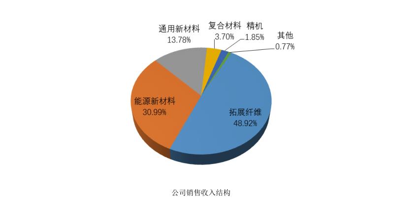 停产的四大板块2021年度合计实现营收占总营收约50%。图片来源：年报