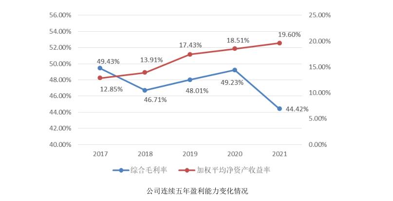 综合毛利率同比下降4.81%。图片来源：年报