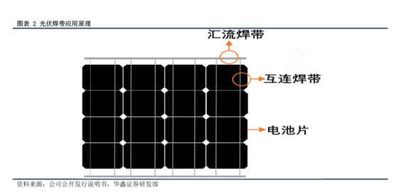 光伏焊带 ,图片来源:光伏企业年报