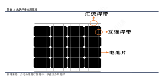 光伏焊带 ，图片来源：光伏企业年报