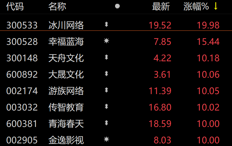 “公募低配多年，多位“顶流”却悄悄关注，传媒板块要热起来了吗？