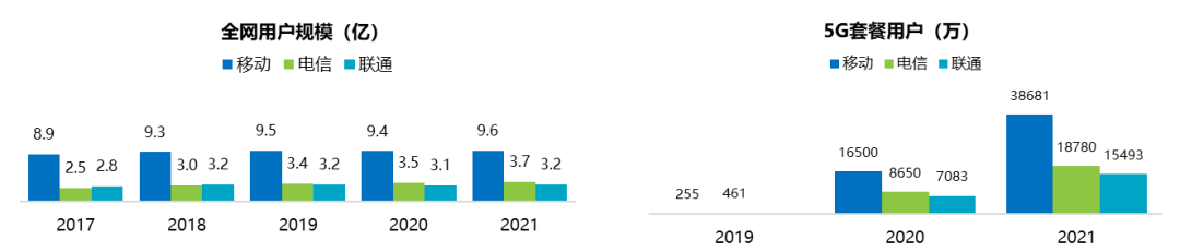 图4 三大运营商近年全网用户和5G套餐用户规模对比