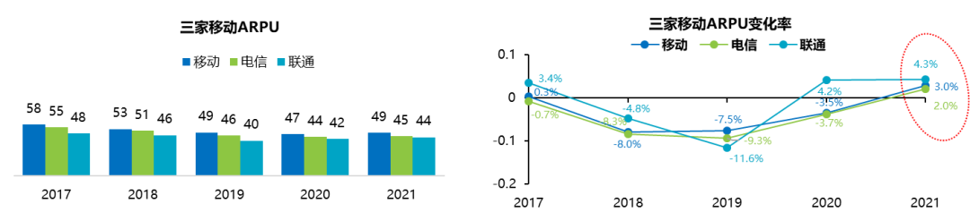 图5 三大运营商2017—2021年移动用户ARPU变化对比