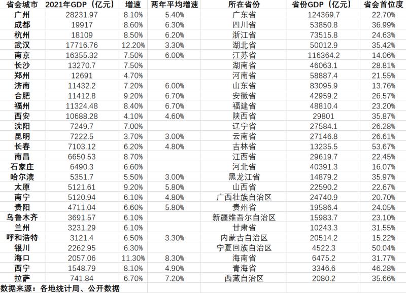 广州各区gdp_2021年广州市GDP各区排行榜