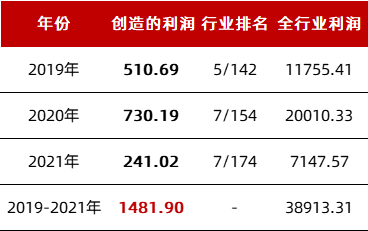 南方基金为客户创造利润近3年连续位列行业TOP10，全行业仅四家