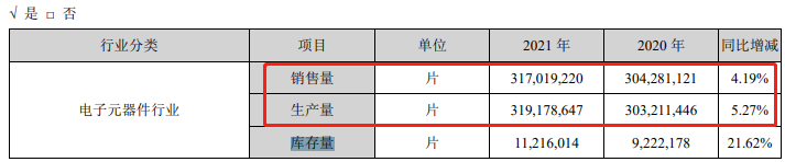 图:2021年深天马面板产销量