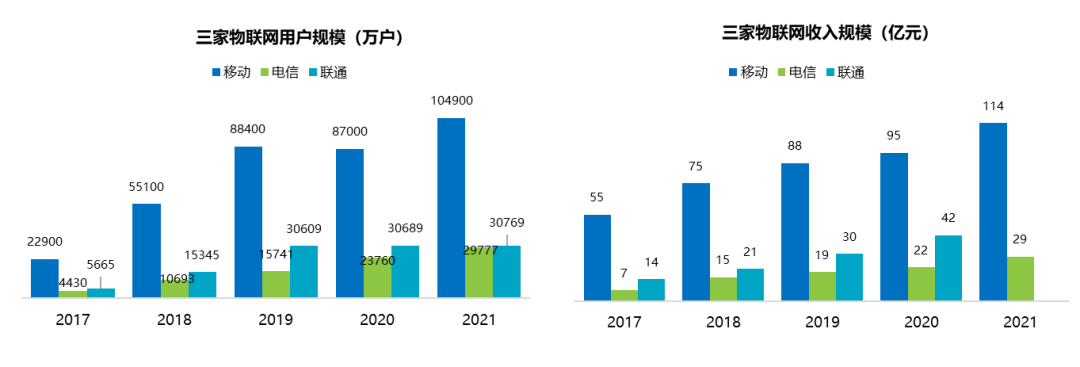 图7 三大运营商2017—2021年物联网用户及收入发展情况