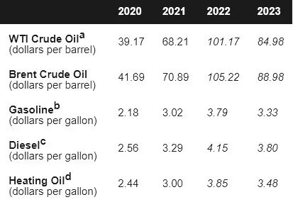 图为2020—2023原油及相关油品价格（单位：美元/桶）
