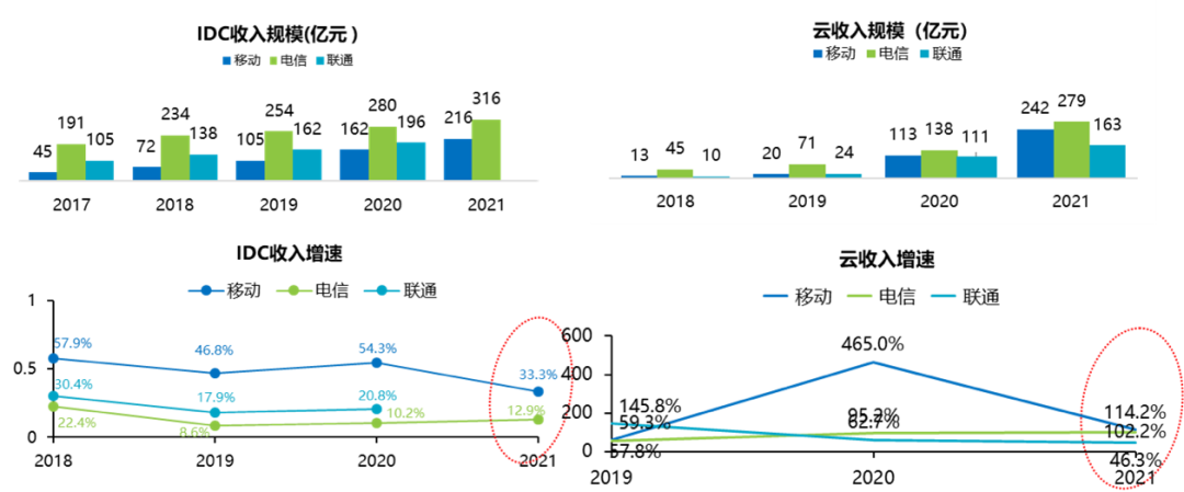图8 三大运营商近年IDC及云计算收入对比