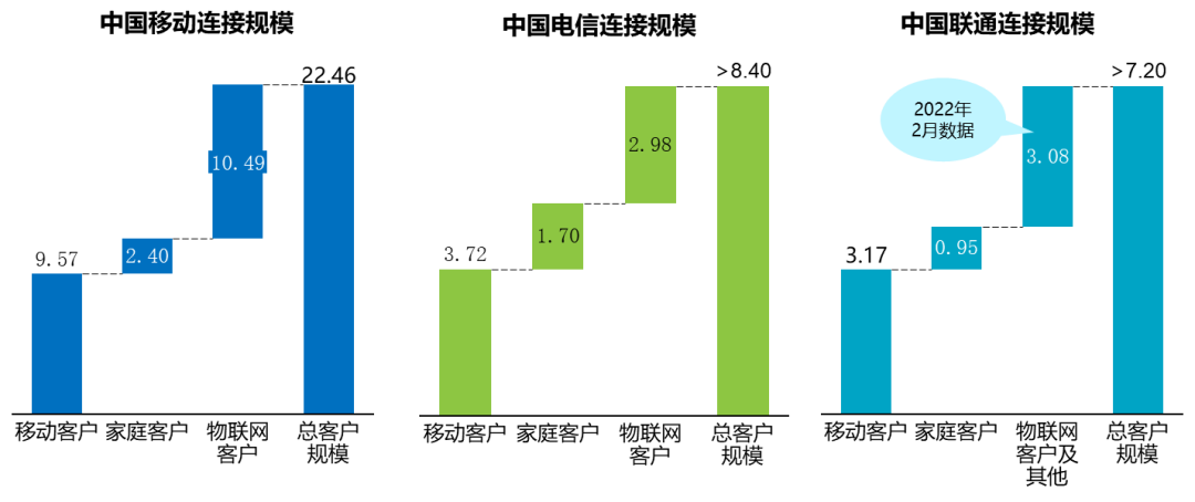 图3 三大运营商连接规模对比