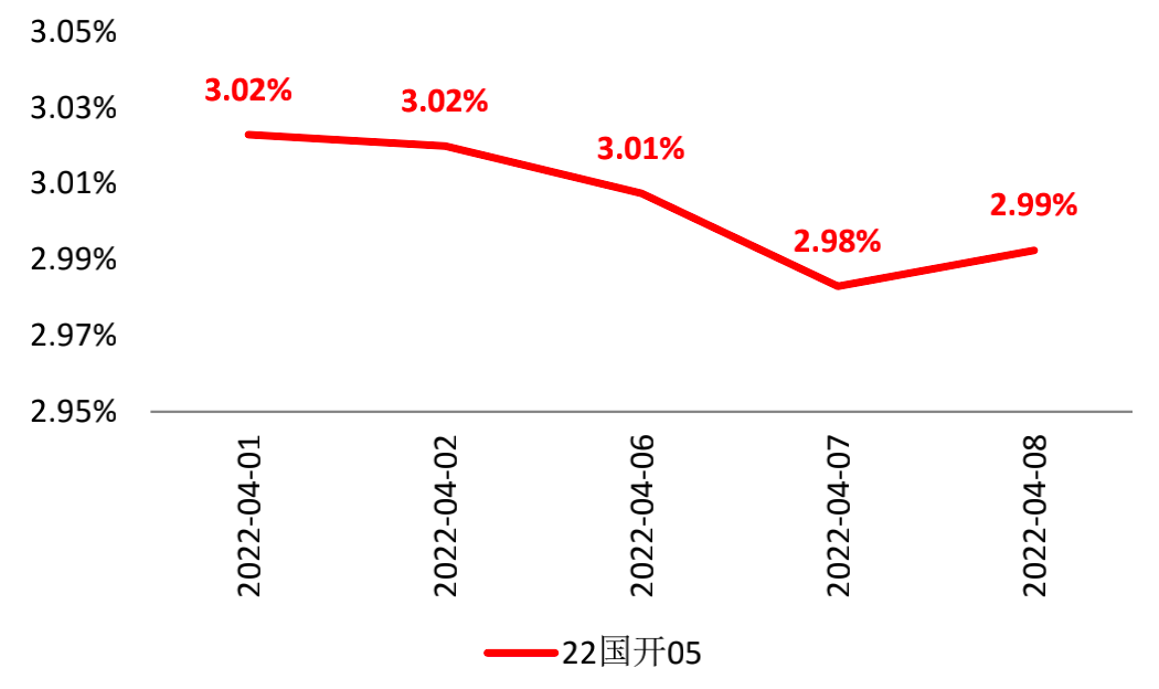 单位：%    数据来源：wind，截至2022.4.8