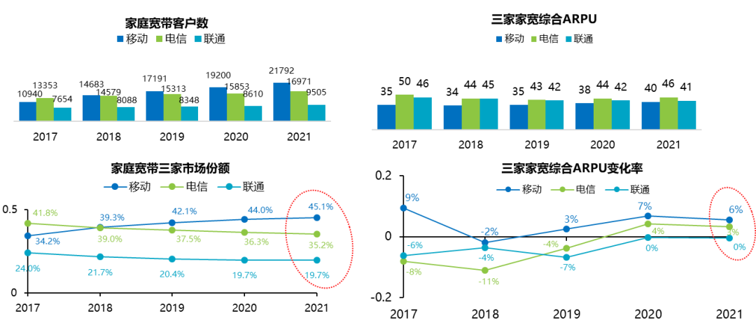 图6 三大运营商2017—2021年家庭宽带用户及ARPU发展情况