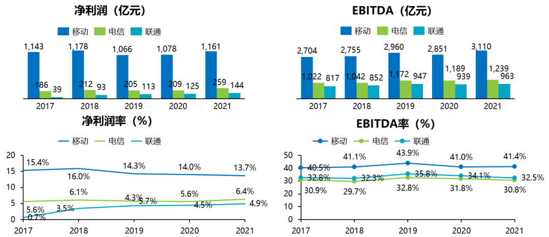 图2 三大运营商2017—2021年EBITDA及净利润对比