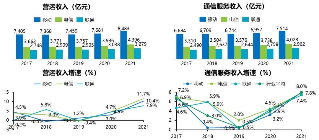 图1 三大运营商2017—2021年收入及增速对比