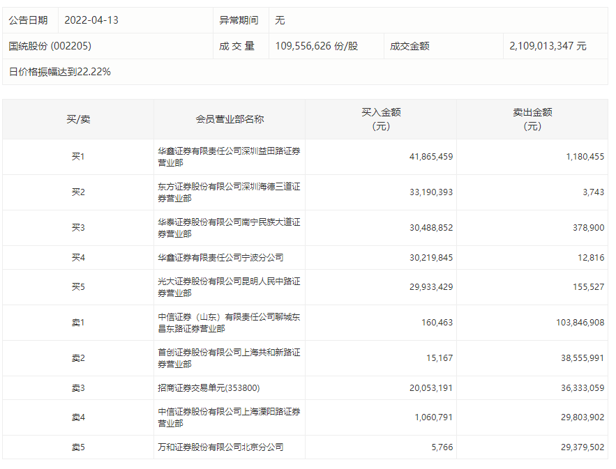 各路游资激烈博弈，国统股份上演“天地天板”，换手率近60%