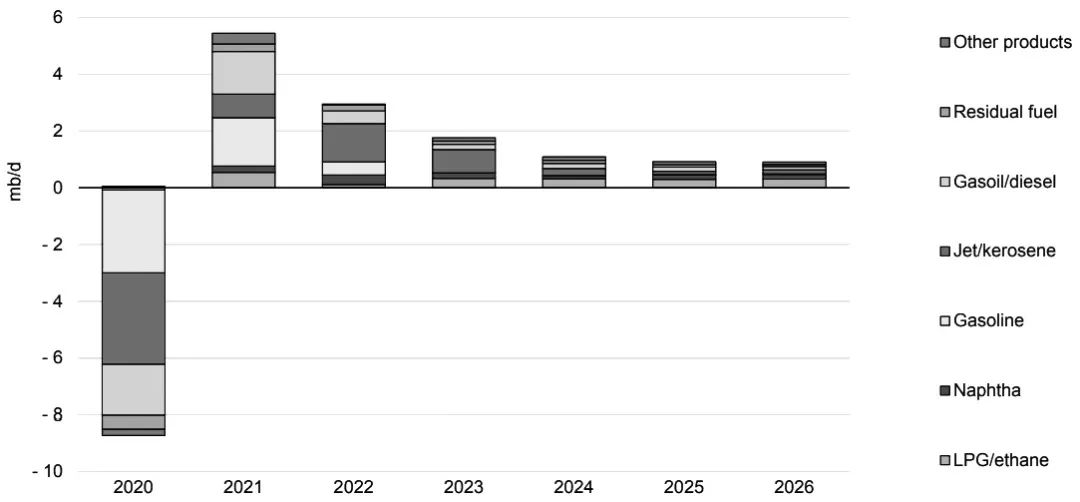 图为2020—2026年全球原油需求变化量—分产品（单位：百万桶/日）
