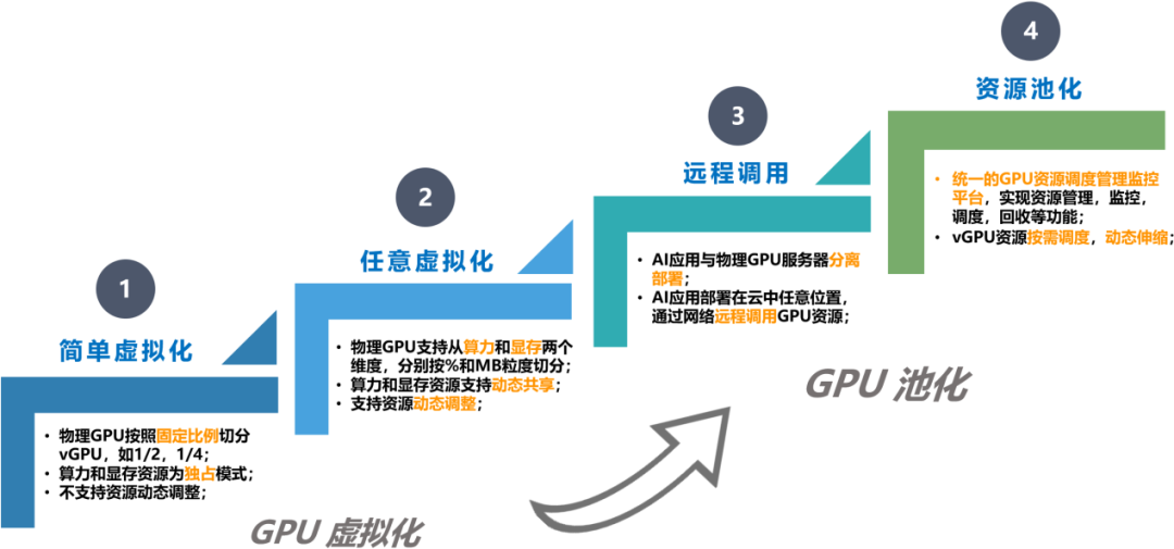 对比,还原真实的GPU池化__财经头条