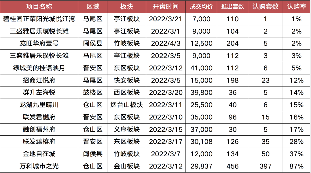 数据来源：CRIC