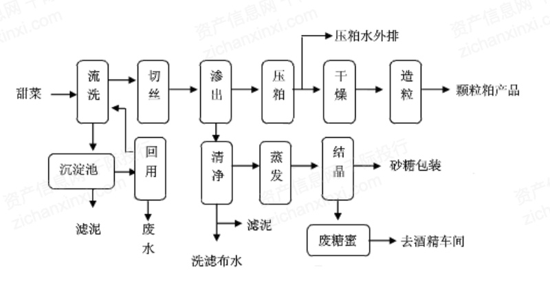 图 甜菜制糖工艺流程图甜菜制糖过程为:甜菜洗净经切丝机切成角铁形菜