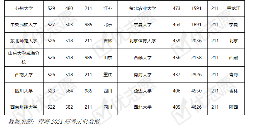 青海省哪些考生能上985和211?休闲区蓝鸢梦想 - Www.slyday.coM 青海省哪些考生能上985和211?休闲区蓝鸢梦想 - Www.slyday.coM