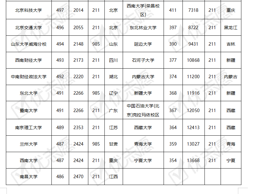 青海省哪些考生能上985和211?休闲区蓝鸢梦想 - Www.slyday.coM 青海省哪些考生能上985和211?休闲区蓝鸢梦想 - Www.slyday.coM