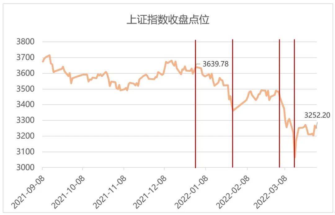 数据来源:Wind,东方红资产管理,数据截至2022年3月31日