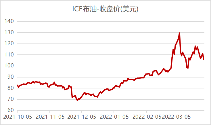 数据来源:Wind,东方红资产管理,数据截至2022年3月31日